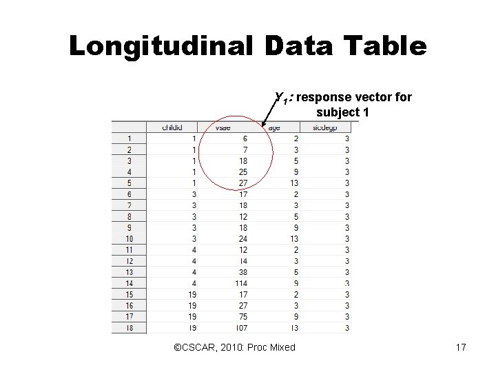 Longitudinal Data Table Y 1 : response vector for subject 1 ©CSCAR, 2010: Proc Longitudinal Data Table Y 1 : response vector for subject 1 ©CSCAR, 2010: Proc