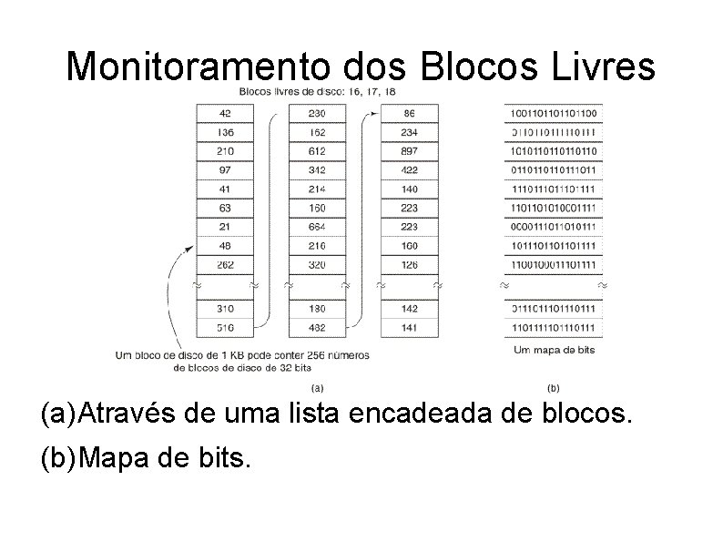 Monitoramento dos Blocos Livres (a)Através de uma lista encadeada de blocos. (b)Mapa de bits.