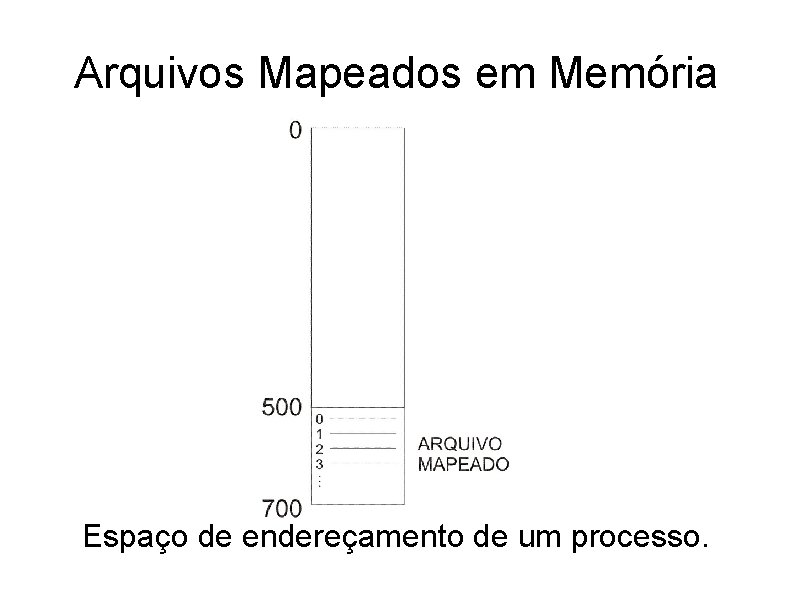Arquivos Mapeados em Memória Espaço de endereçamento de um processo. 