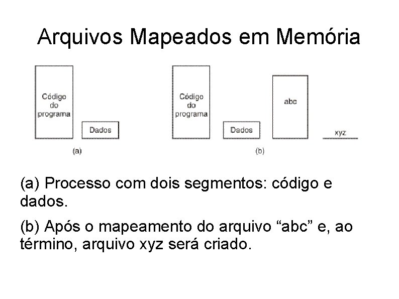 Arquivos Mapeados em Memória (a) Processo com dois segmentos: código e dados. (b) Após