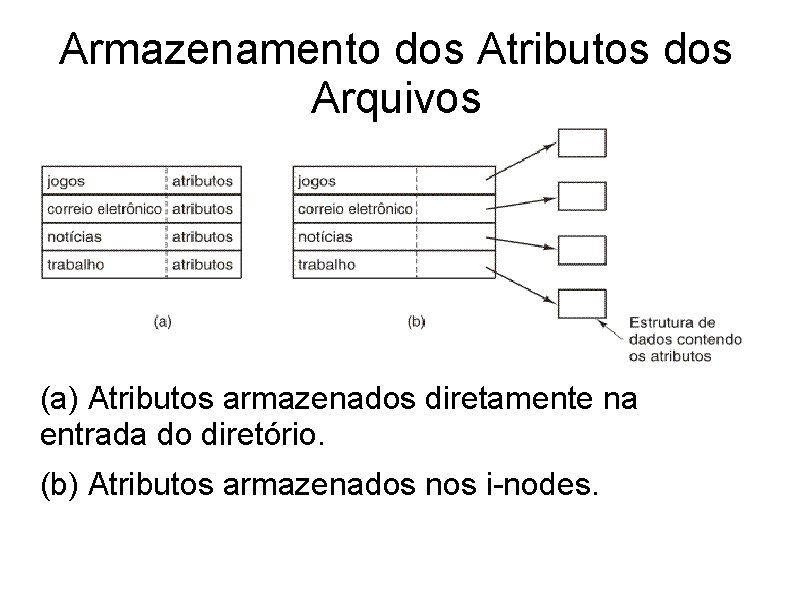 Armazenamento dos Atributos dos Arquivos (a) Atributos armazenados diretamente na entrada do diretório. (b)