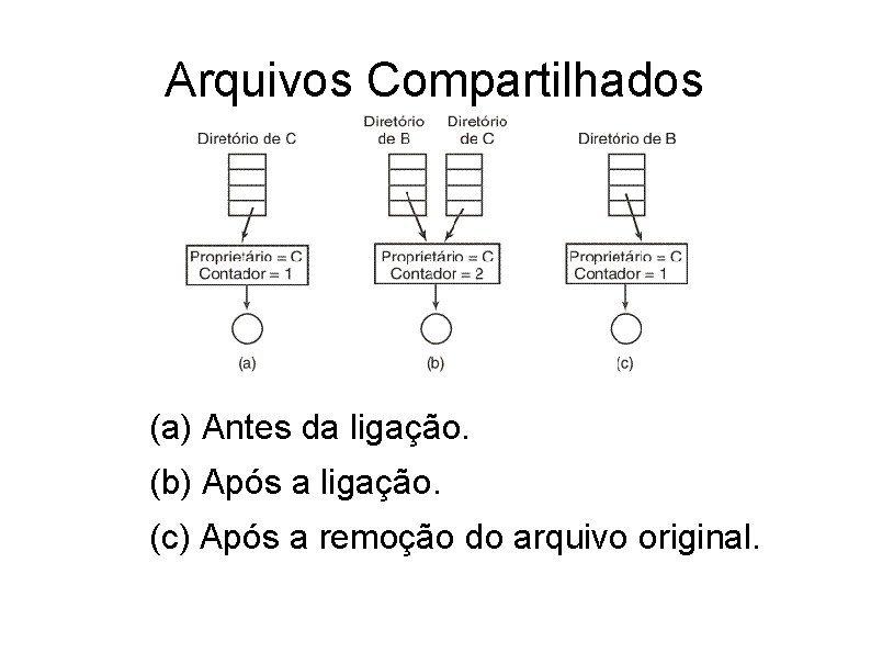 Arquivos Compartilhados (a) Antes da ligação. (b) Após a ligação. (c) Após a remoção