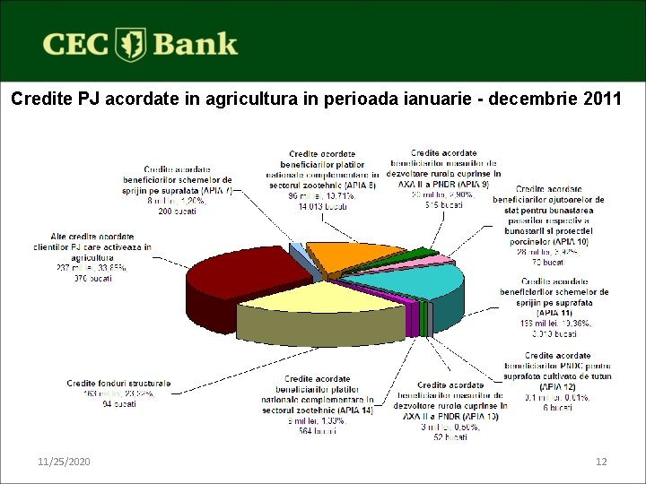 Credite PJ acordate in agricultura in perioada ianuarie - decembrie 2011 Credite PJ acordate