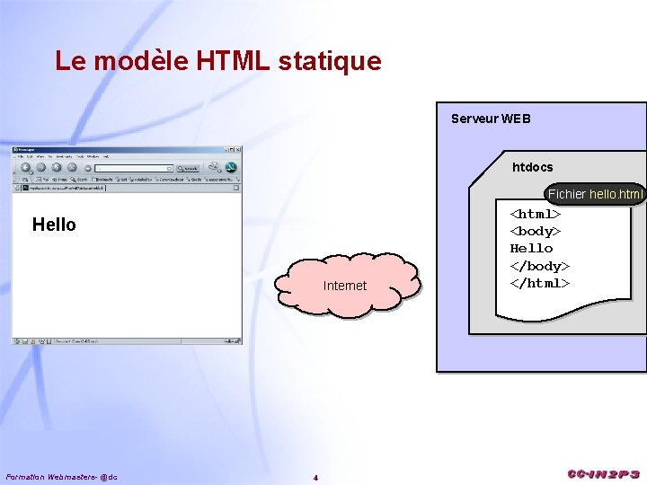 Le modèle HTML statique Serveur WEB htdocs Fichier hello. html <html> Hello <body> Hello