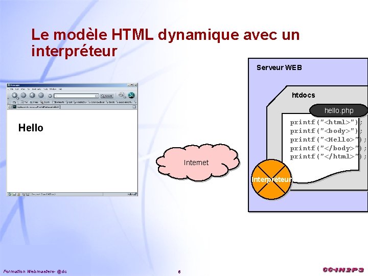 Le modèle HTML dynamique avec un interpréteur Serveur WEB htdocs hello. php <html> Hello