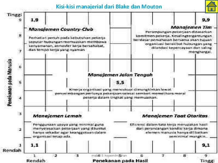 Kisi-kisi manajerial dari Blake dan Mouton materi 8 kepemimpinan 