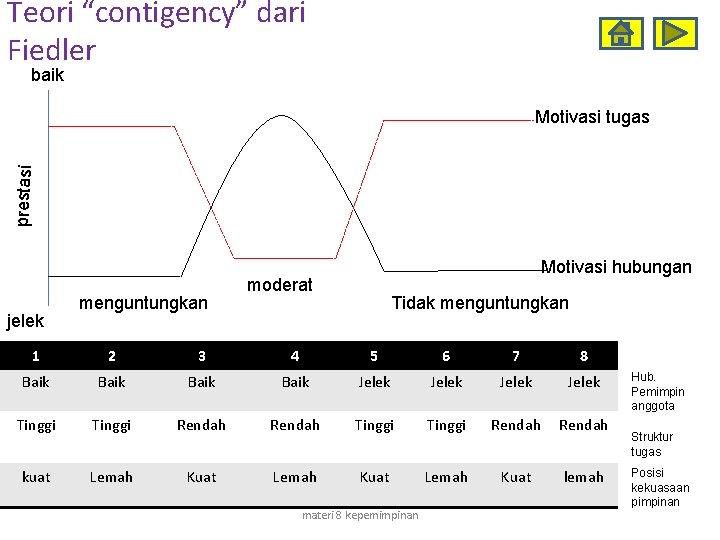 Teori “contigency” dari Fiedler baik prestasi Motivasi tugas jelek menguntungkan Motivasi hubungan moderat Tidak