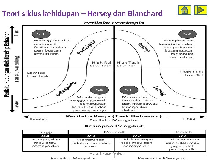 Teori siklus kehidupan – Hersey dan Blanchard materi 8 kepemimpinan 