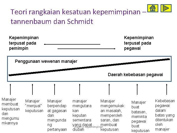 Teori rangkaian kesatuan kepemimpinan – tannenbaum dan Schmidt Kepemimpinan terpusat pada pemimpin Kepemimpinan terpusat