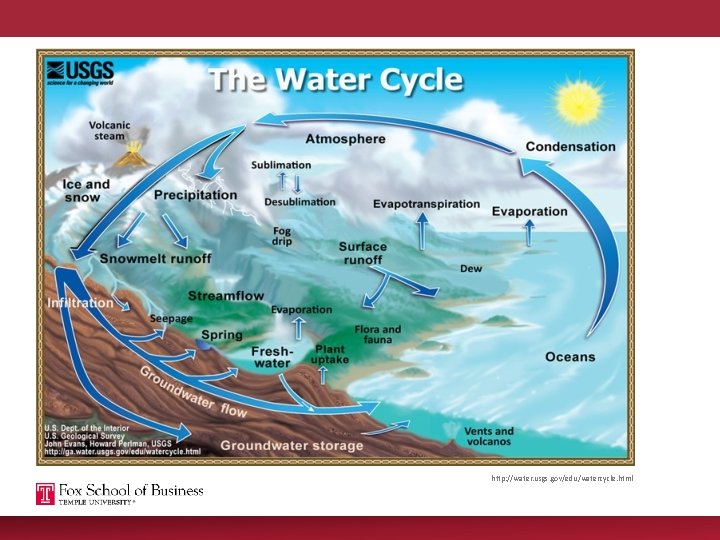 http: //water. usgs. gov/edu/watercycle. html 