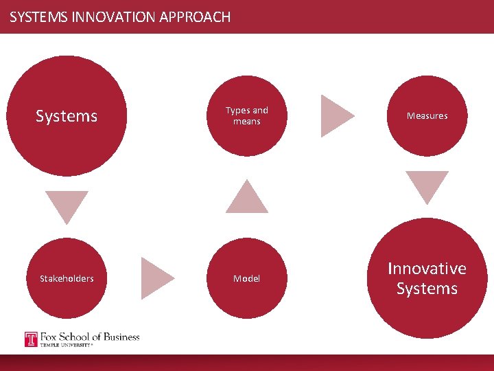 SYSTEMS INNOVATION APPROACH Systems Types and means Measures Stakeholders Model Innovative Systems 