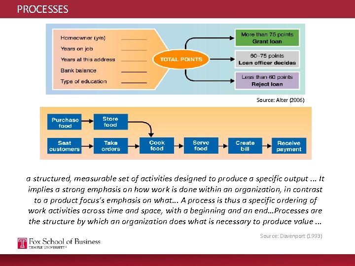 PROCESSES Source: Alter (2006) a structured, measurable set of activities designed to produce a