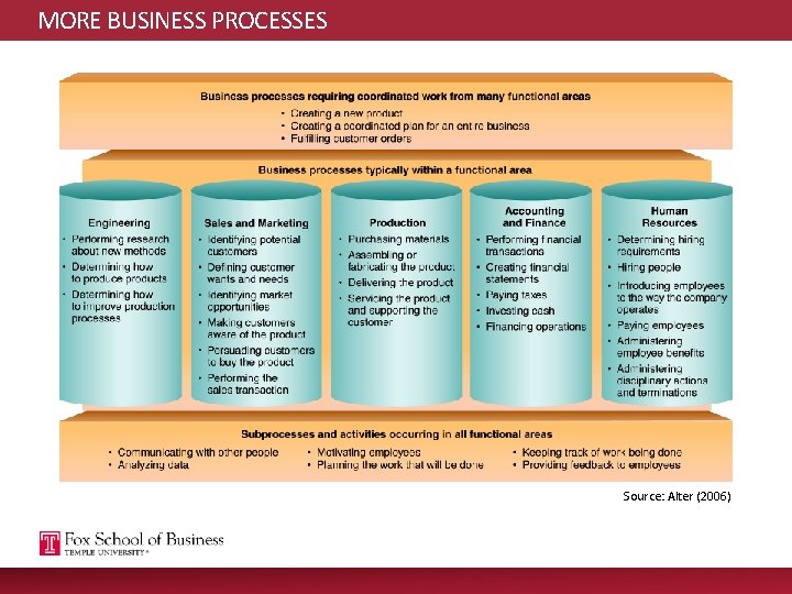 MORE BUSINESS PROCESSES Source: Alter (2006) 