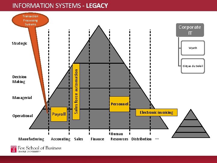 INFORMATION SYSTEMS - LEGACY Transaction Processing Systems Corporate IT Strategic Wyeth Decision Making Managerial