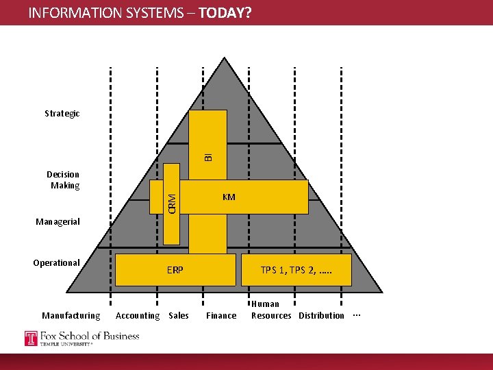 INFORMATION SYSTEMS – TODAY? BI Strategic CRM Decision Making KM Managerial Operational Manufacturing ERP