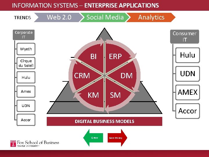 INFORMATION SYSTEMS – ENTERPRISE APPLICATIONS TRENDS Web 2. 0 Social Media Corporate IT Wyeth