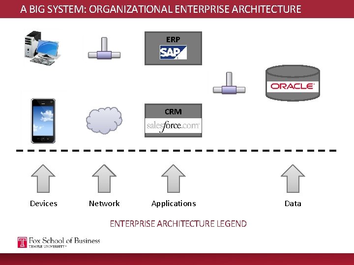 A BIG SYSTEM: ORGANIZATIONAL ENTERPRISE ARCHITECTURE ERP CRM Devices Network Applications ENTERPRISE ARCHITECTURE LEGEND