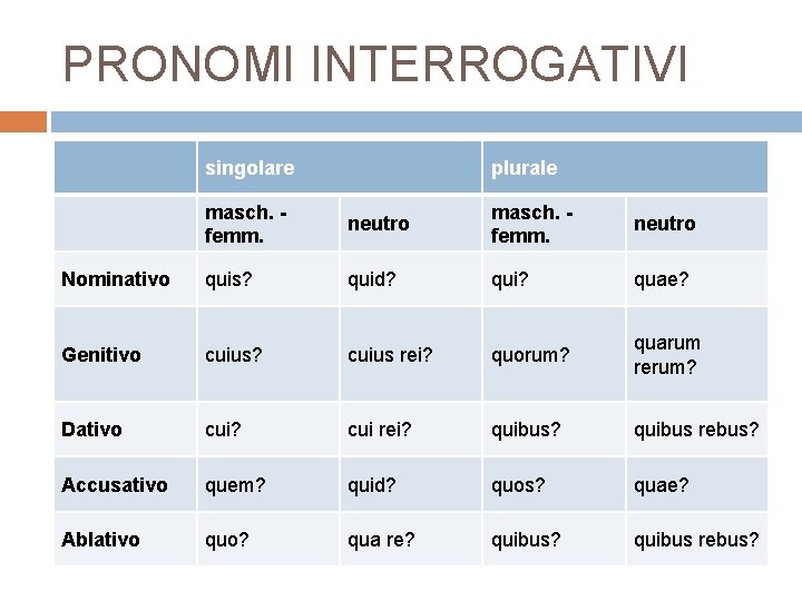 PRONOMI INTERROGATIVI singolare plurale masch. - femm. neutro Nominativo quis? quid? qui? quae? Genitivo