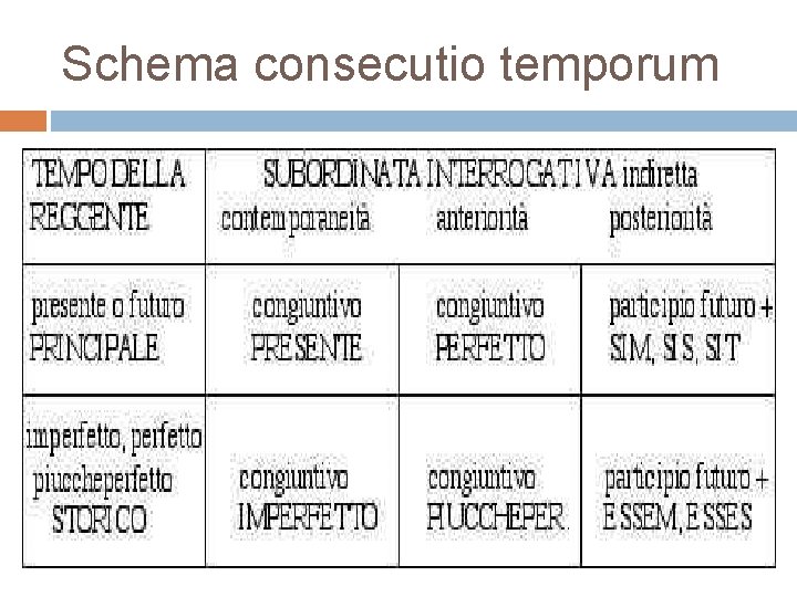 Schema consecutio temporum 