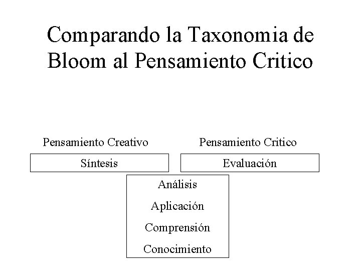 Comparando la Taxonomia de Bloom al Pensamiento Critico Pensamiento Creativo Pensamiento Critico Síntesis Evaluación