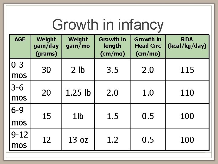 Growth in infancy AGE 0 -3 mos 3 -6 mos 6 -9 mos 9