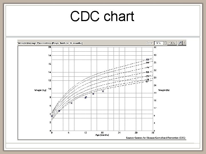 CDC chart 