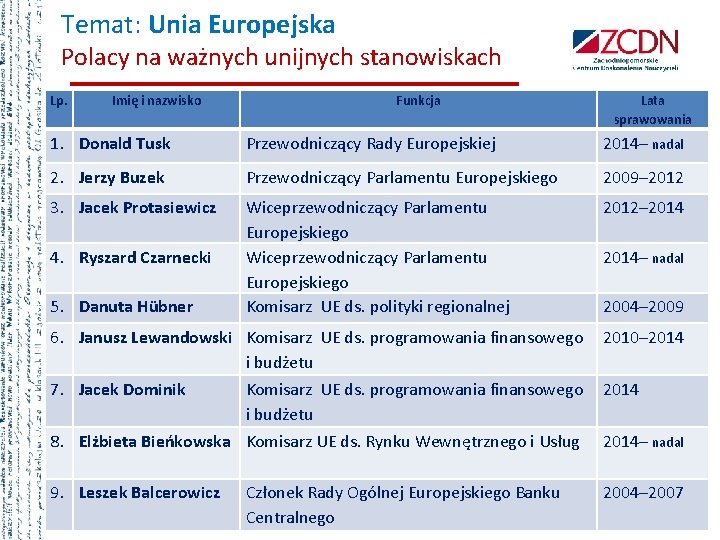 Temat: Unia Europejska Polacy na ważnych unijnych stanowiskach Lp. Imię i nazwisko Funkcja Lata