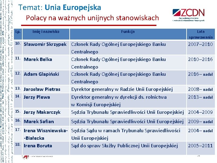 Temat: Unia Europejska Polacy na ważnych unijnych stanowiskach Imię i nazwisko Lp. Funkcja 10.