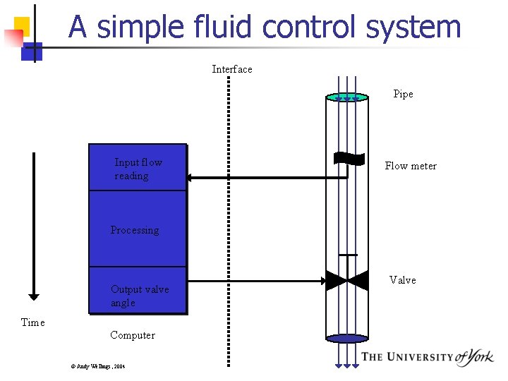A simple fluid control system Interface Pipe Input flow reading Flow meter Processing Output A simple fluid control system Interface Pipe Input flow reading Flow meter Processing Output