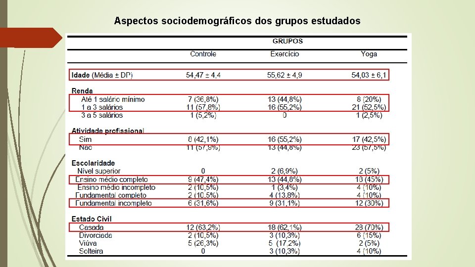 Aspectos sociodemográficos dos grupos estudados 