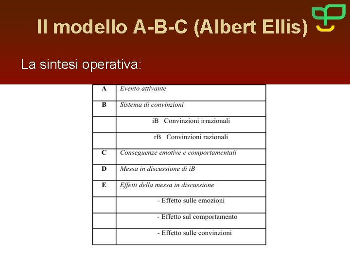 Il modello A-B-C (Albert Ellis) La sintesi operativa: 