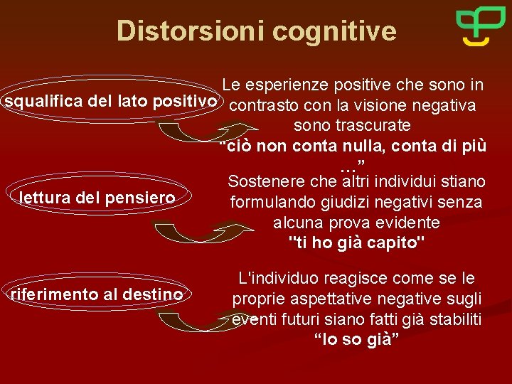 Distorsioni cognitive Le esperienze positive che sono in squalifica del lato positivo contrasto con