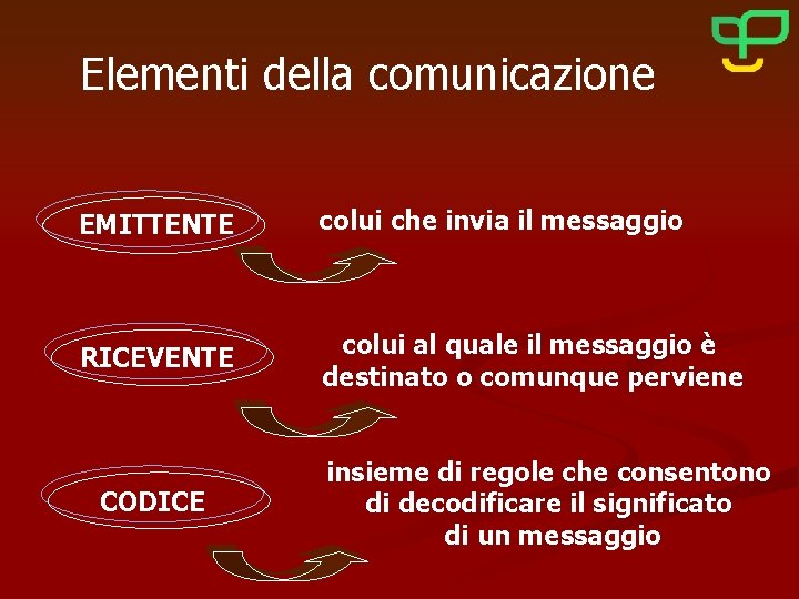 Elementi della comunicazione EMITTENTE colui che invia il messaggio RICEVENTE colui al quale il