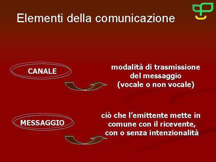 Elementi della comunicazione CANALE MESSAGGIO modalità di trasmissione del messaggio (vocale o non vocale)