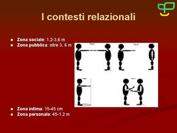 I contesti relazionali n n Zona sociale: 1, 2 -3, 6 m Zona pubblica: