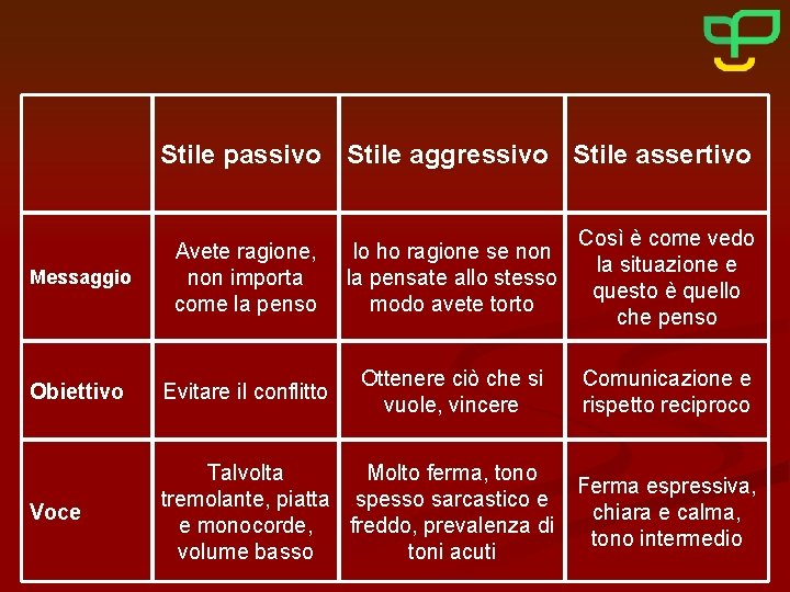 Stile passivo Stile aggressivo Stile assertivo Messaggio Avete ragione, non importa come la penso