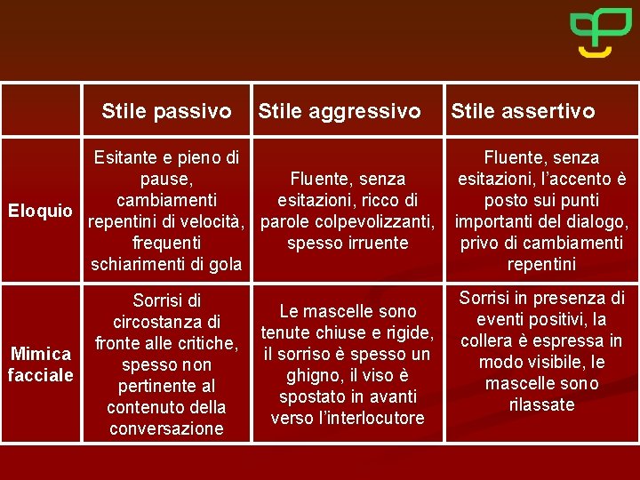 Stile passivo Stile aggressivo Esitante e pieno di pause, Fluente, senza esitazioni, ricco di