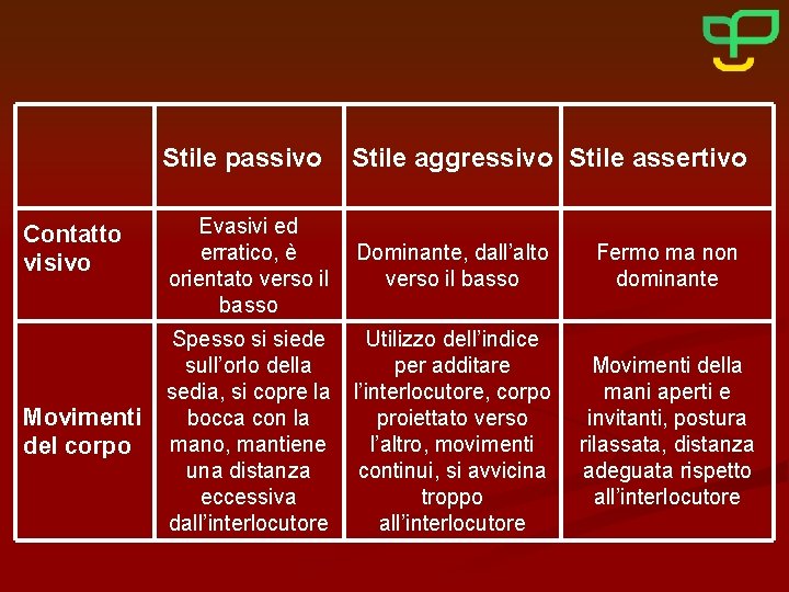 Stile passivo Contatto visivo Movimenti del corpo Stile aggressivo Stile assertivo Evasivi ed erratico,