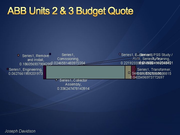 ABB Units 2 & 3 Budget Quote Series 1, Remove Comissioning, and Install, 0.