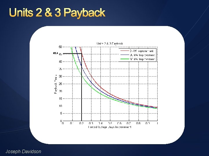 Units 2 & 3 Payback Joseph Davidson 