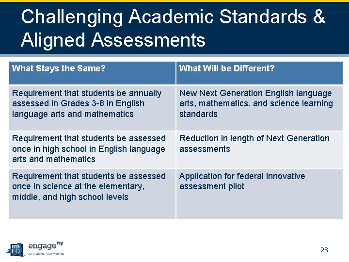 Challenging Academic Standards & Aligned Assessments What Stays the Same? What Will be Different?