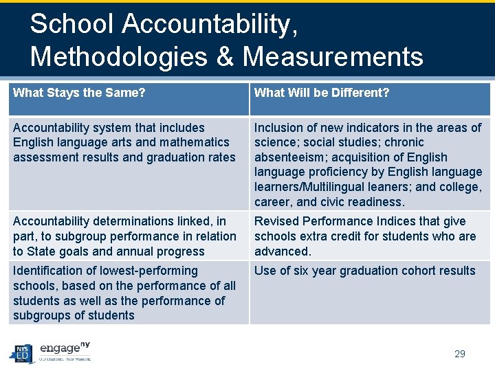 School Accountability, Methodologies & Measurements What Stays the Same? What Will be Different? Accountability