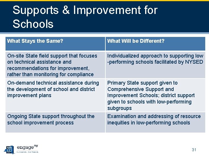 Supports & Improvement for Schools What Stays the Same? What Will be Different? On-site