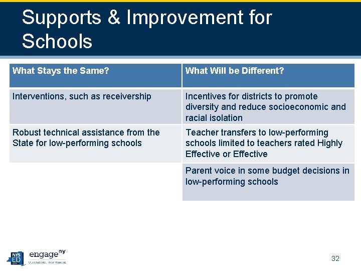 Supports & Improvement for Schools What Stays the Same? What Will be Different? Interventions,