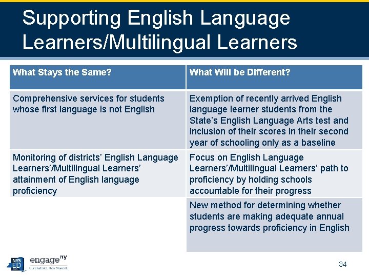 Supporting English Language Learners/Multilingual Learners What Stays the Same? What Will be Different? Comprehensive