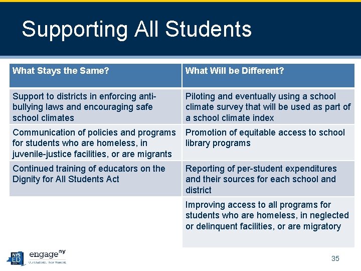 Supporting All Students What Stays the Same? What Will be Different? Support to districts