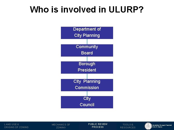 Who is involved in ULURP? Department of City Planning Community Board Borough President City