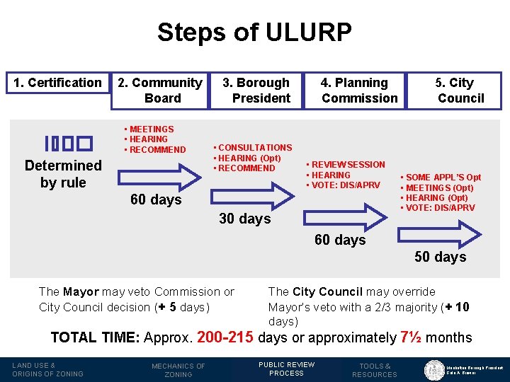 Steps of ULURP 1. Certification 2. Community Board • MEETINGS • HEARING • RECOMMEND