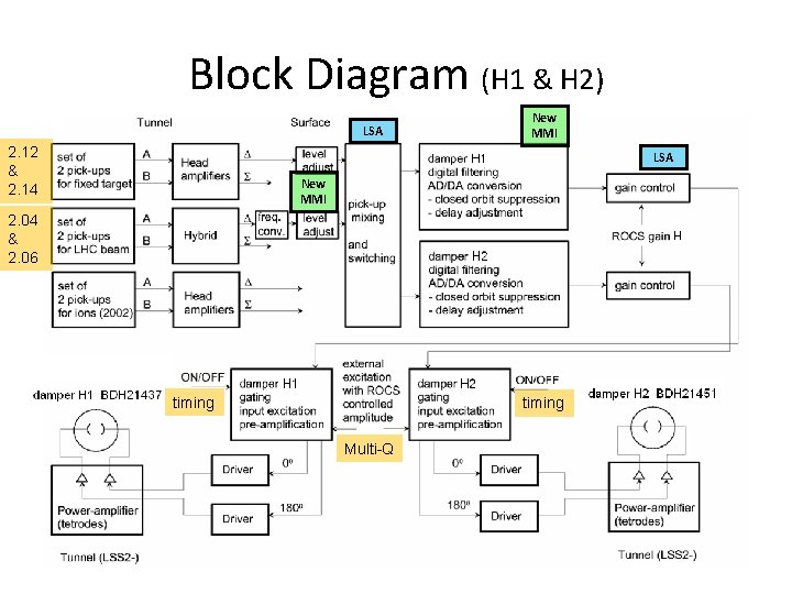 Block Diagram (H 1 & H 2) LSA 2. 12 & 2. 14 New