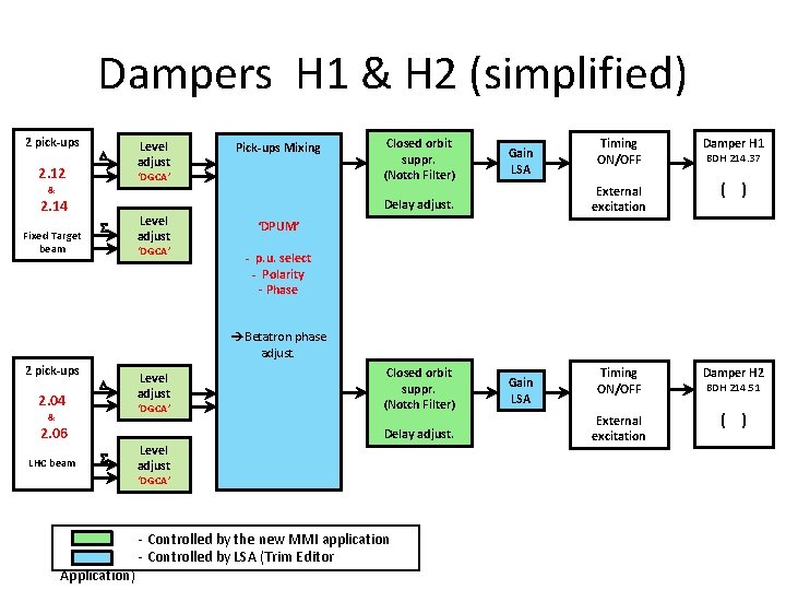 Dampers H 1 & H 2 (simplified) 2 pick-ups D 2. 12 Pick-ups Mixing